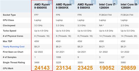 amd ryzen9 6900hx.